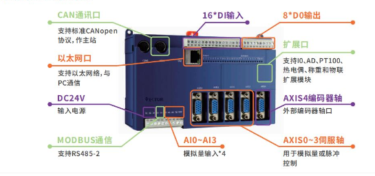 實(shí)現(xiàn)電子凸輪不再難，威科達(dá)運(yùn)動(dòng)控制器解決凸輪運(yùn)動(dòng)控制難點(diǎn)！